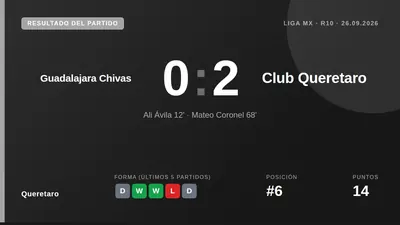 Querétaro se impuso 2-1 al Chivas en el Estadio Akron con goles de Pablo Barrera y Ángel Sepúlveda, un triunfo clave en...