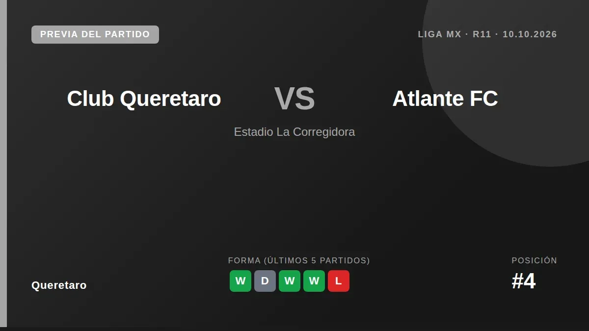 El Gallo Blanco, cuarto en la tabla con 17 puntos, recibe a un Atlante en zona baja en la jornada 11 del Apertura, con la...