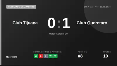 Querétaro encadena su segunda victoria consecutiva y llega a 10 puntos, octavo en la tabla del Apertura 2026 mexicano